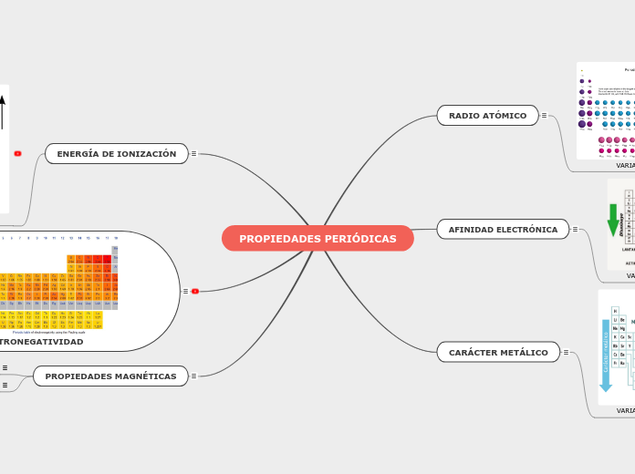 PROPIEDADES PERIÓDICAS - Mind Map
